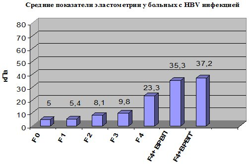 Показатели эластометрии при гепатите В