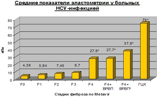 Степени фиброза печени гепатите с